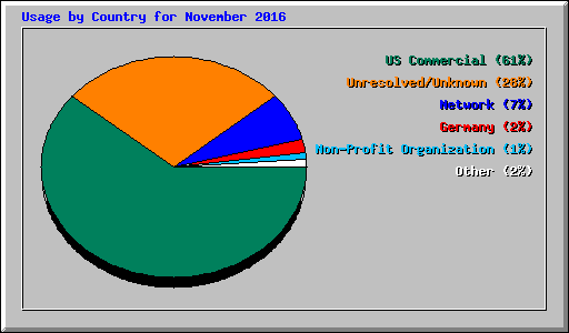 Usage by Country for November 2016