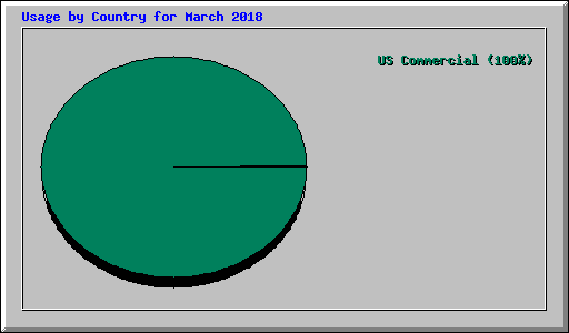 Usage by Country for March 2018