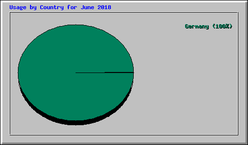 Usage by Country for June 2018