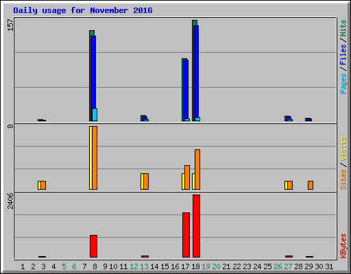 Daily usage for November 2016