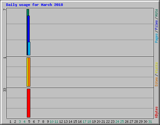 Daily usage for March 2018