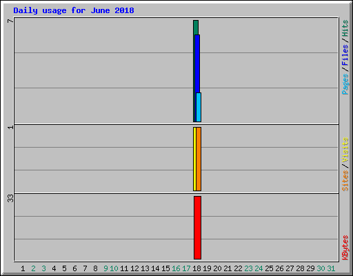 Daily usage for June 2018