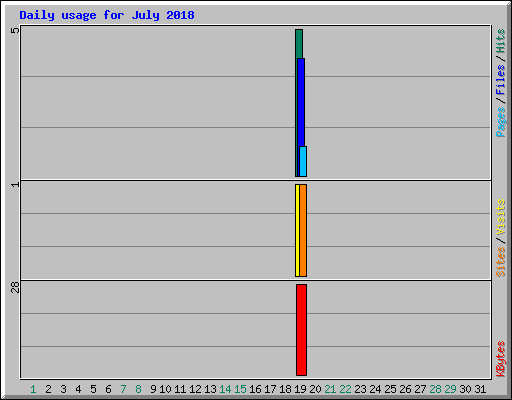 Daily usage for July 2018
