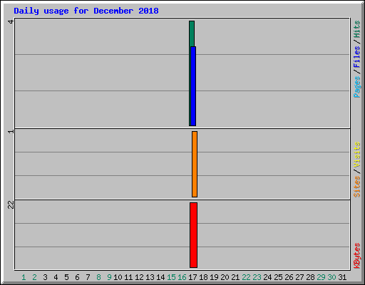Daily usage for December 2018