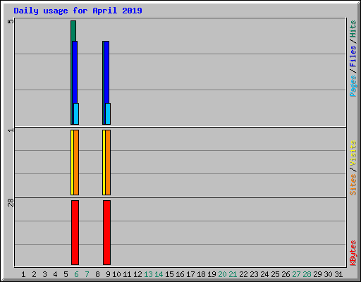 Daily usage for April 2019