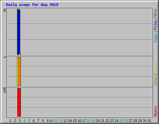 Daily usage for May 2019