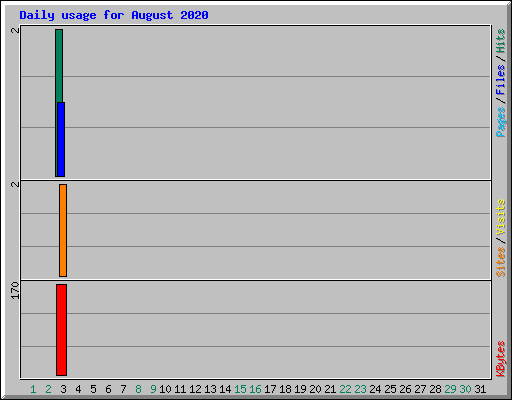 Daily usage for August 2020