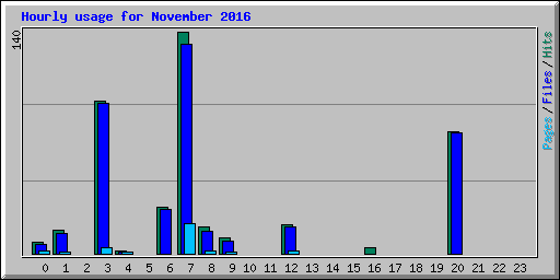 Hourly usage for November 2016