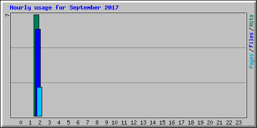 Hourly usage for September 2017