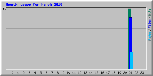 Hourly usage for March 2018