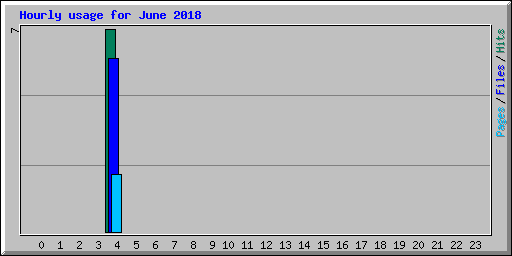 Hourly usage for June 2018