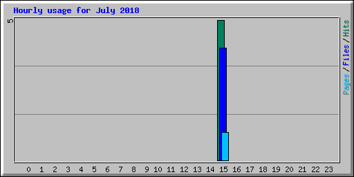 Hourly usage for July 2018