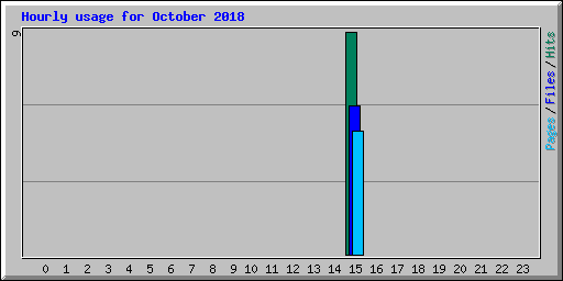Hourly usage for October 2018