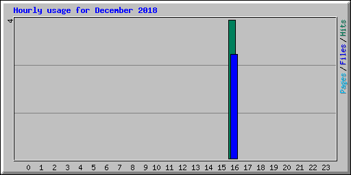 Hourly usage for December 2018