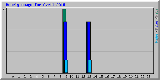 Hourly usage for April 2019