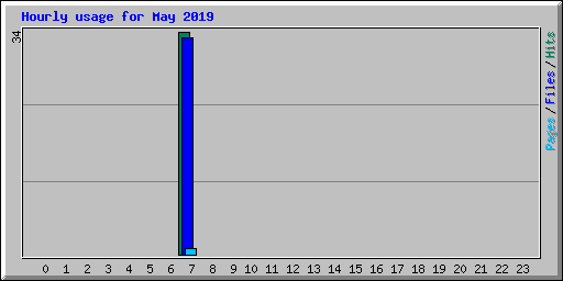 Hourly usage for May 2019