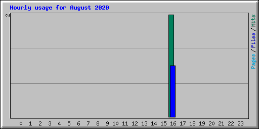Hourly usage for August 2020