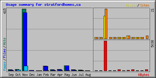 Usage summary for stratfordhomes.ca
